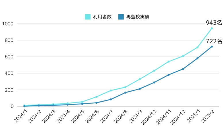 ToCo株式会社、再登校支援実績700名を突破
