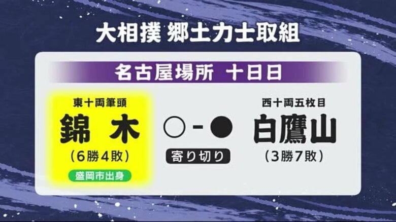 錦木（岩手・盛岡市出身）が白鷹山に寄り切りで勝ち6連勝　6勝4敗に　大相撲名古屋場所10日目｜FNNプライムオンライン