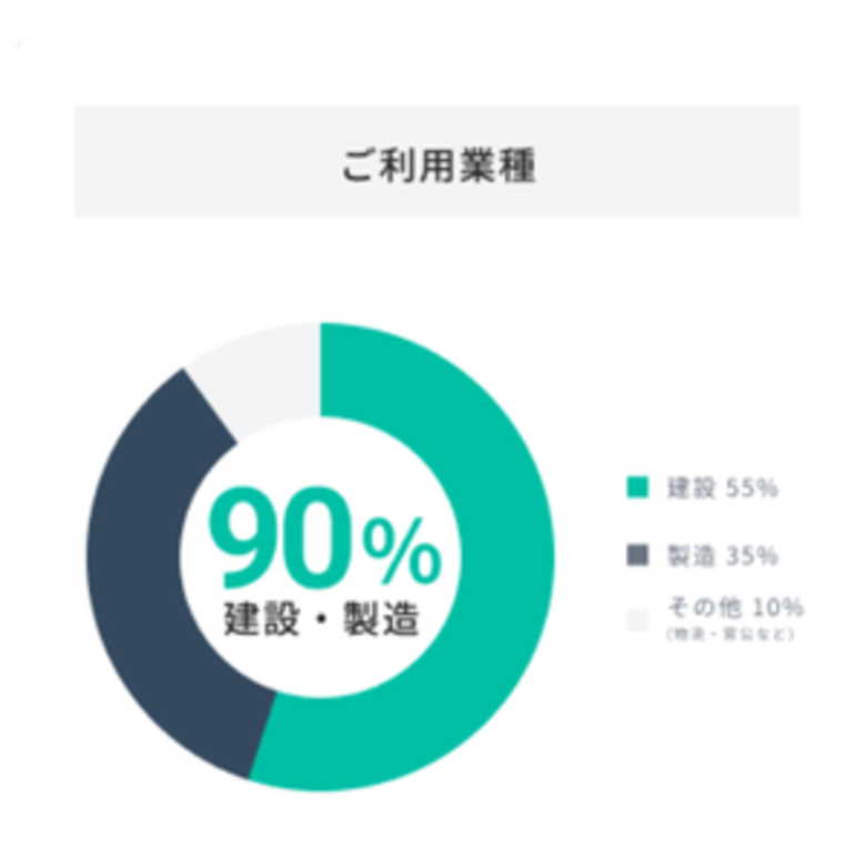 【2026年暑熱期5,000超の現場へ導入見込】義務化される暑熱対策、現場管理支援の「カオカラ」