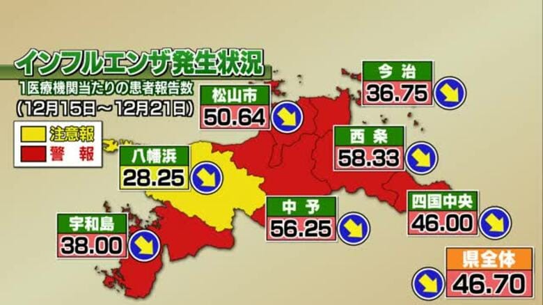 愛媛でインフルエンザの大きな流行続く　八幡浜エリア以外「警報レベル」年末年始の予防徹底を【愛媛】｜FNNプライムオンライン