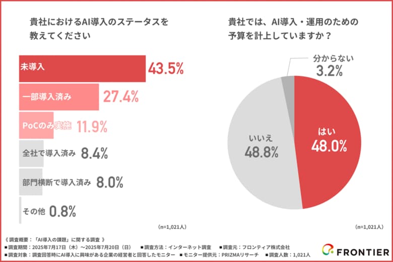 【AI未導入の企業が約半数!?】AI導入するうえで必要なスキル・人材が十分ではない企業が約9割!