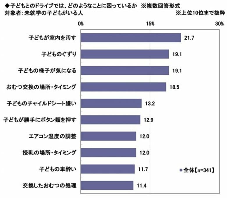 「はじめてのマイカー」と「子どもとのドライブ」に関する調査2026　～子どもとのドライブでの困りごと1位は「子どもが室内を汚す」　ほか（第4弾）