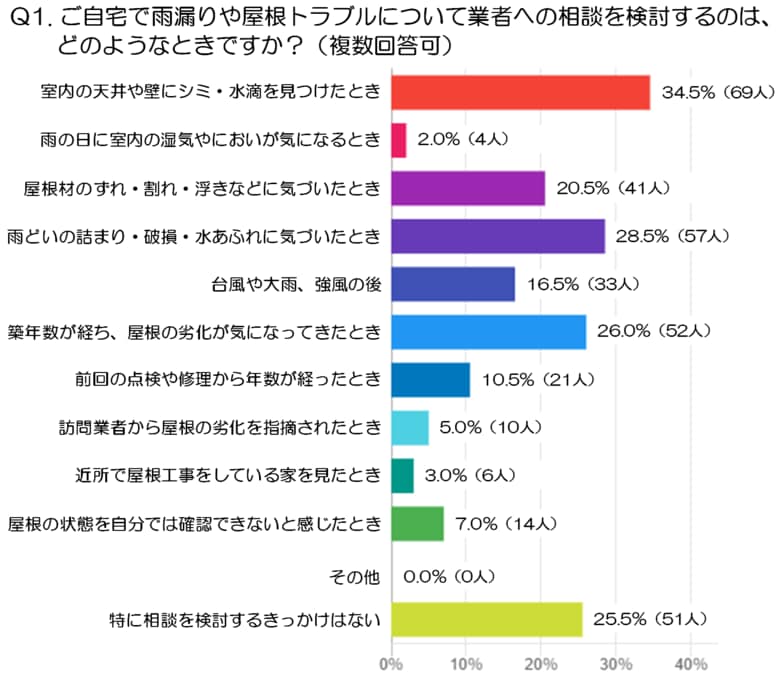 「天井のシミ、雨漏りかも？」住まいの変化に気づいたとき、相談前に気になることを調査（外壁・屋根塗装のミヤケン調べ）