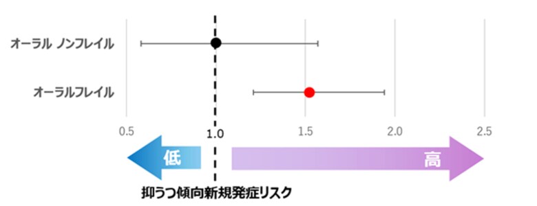 オーラルフレイルが抑うつ傾向の発症リスクを高めることを確認 ~日本老年歯科医学会第35回学術大会にて発表~