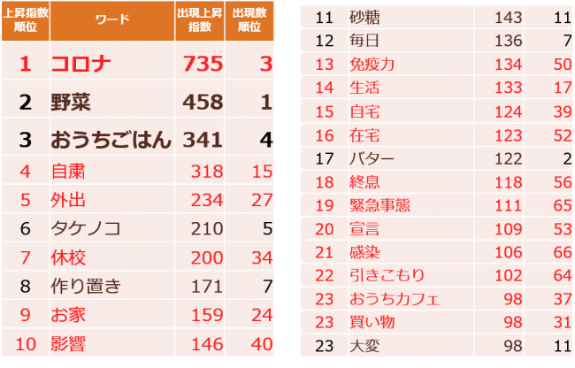 ※該当期間の10万投稿あたりの出現頻度の増加数（前年同期間比）　