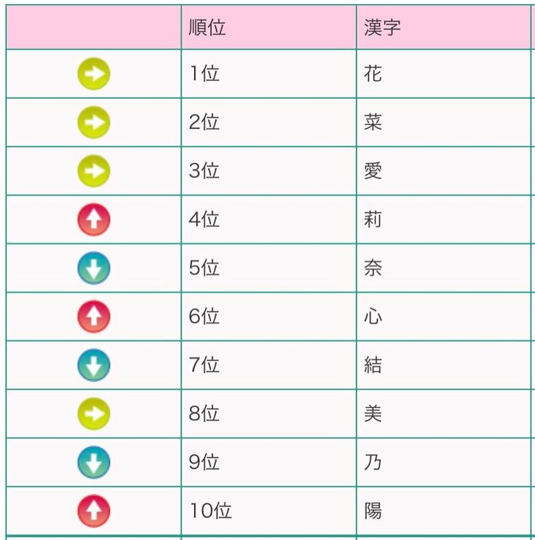 女の子の名前・人気漢字ベスト10(提供:明治安田生命)