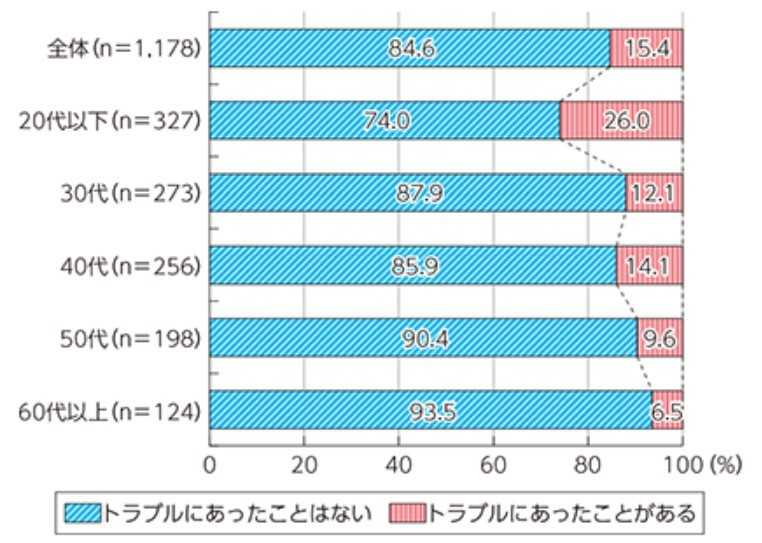 SNS上でのトラブル経験の有無(出典:総務省)