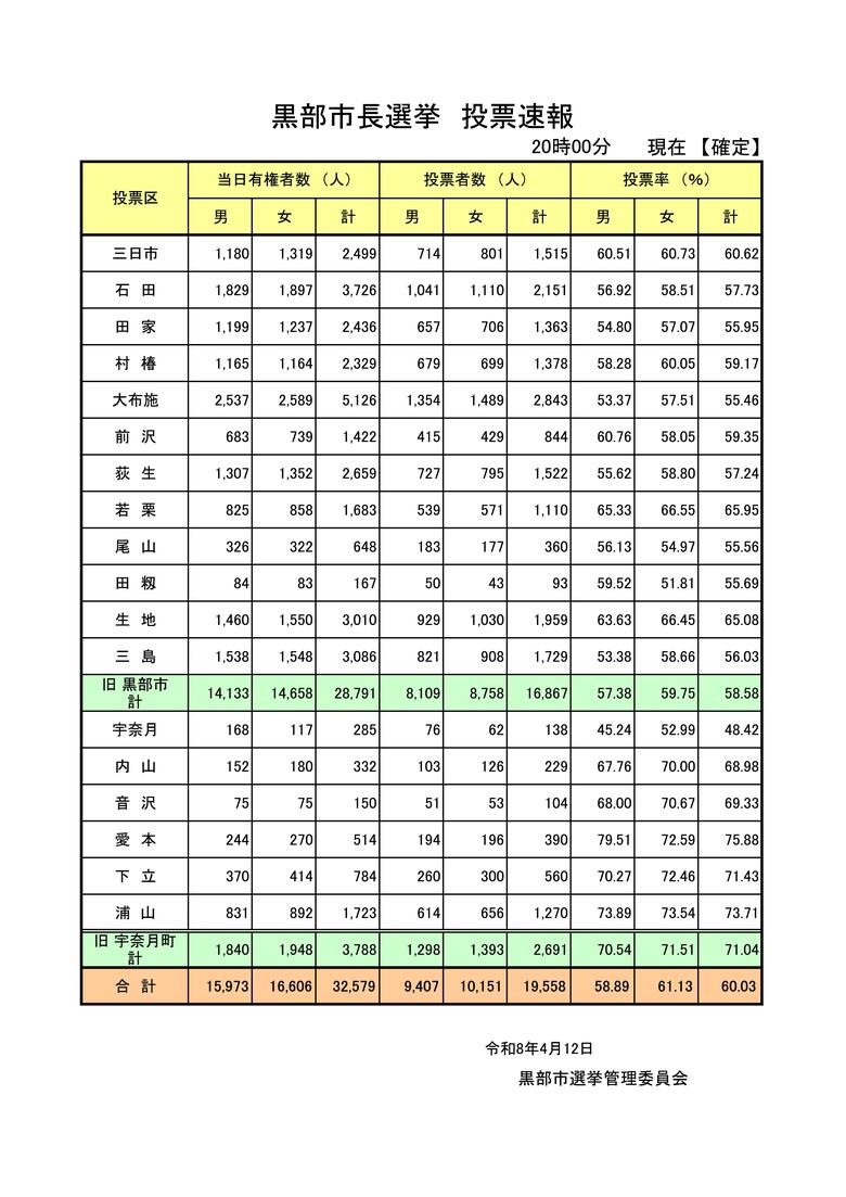 黒部市長選挙の投票率（出典：黒部市選挙管理委員会）