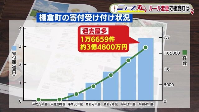 同じものを買うなら「ふるさと納税」で少しでもお得にと考える人が多い