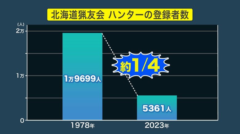 ハンター登録者数の推移