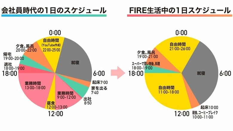 会社員時代とFIRE生活中の1日の過ごし方※FIRE生活では自由時間にYouTubeを制作（イラスト：さいとうひさし）