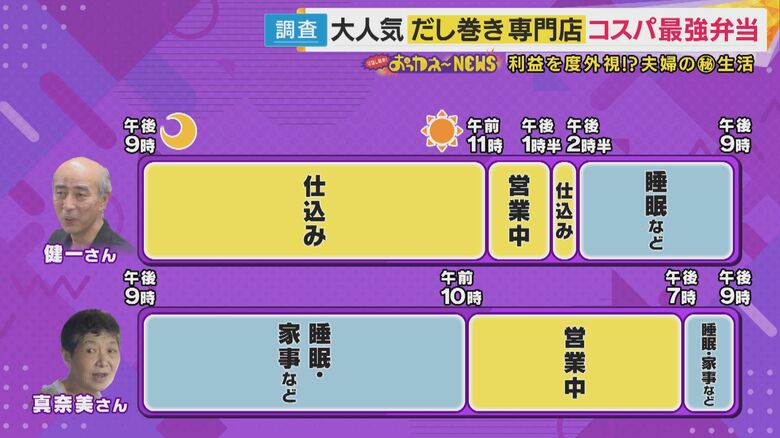 夫婦で24時間を振り分けて営業