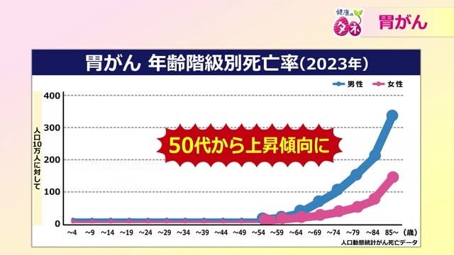 胃がんの年齢階級別死亡率