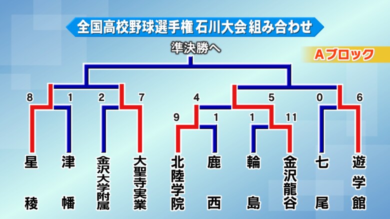 Aブロック