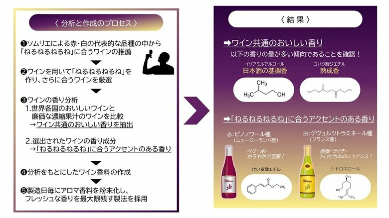 分析と作成のプロセス