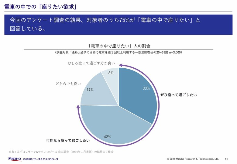 電車で座りたい人はこんなにいる