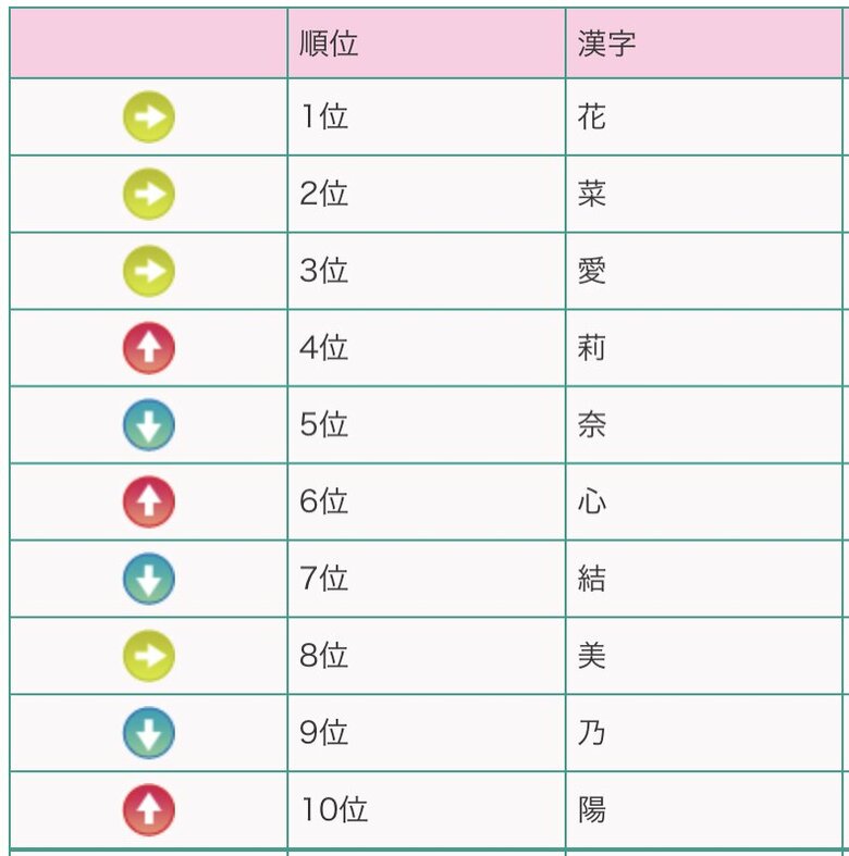 女の子の名前・人気漢字ベスト10（提供：明治安田生命）