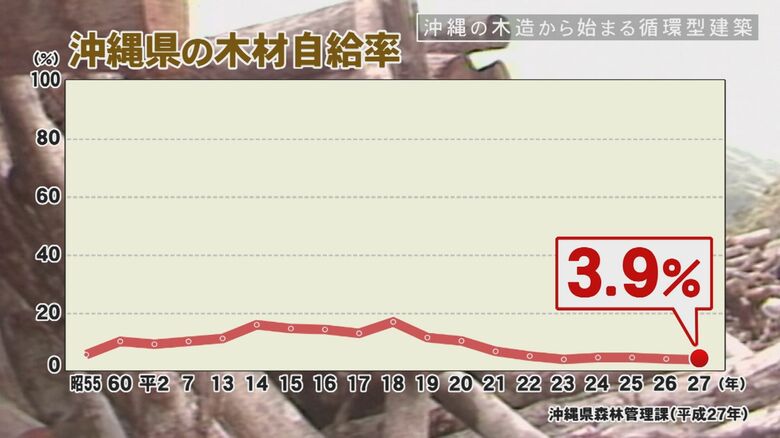 沖縄県の木材自給率　沖縄県森林管財課(2015年)