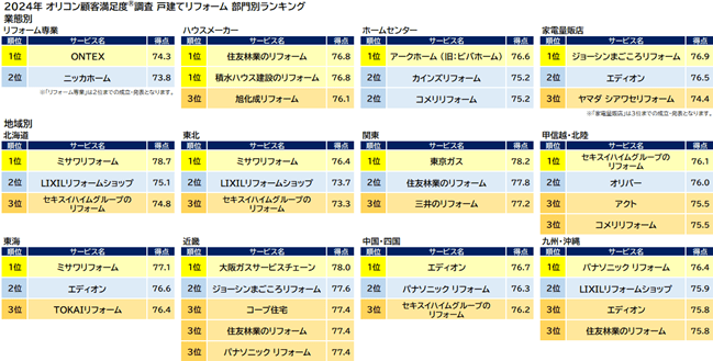 『戸建てリフォーム』部門別ランキング（オリコン顧客満足度）