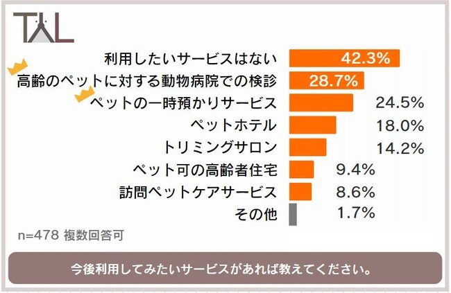 販売 ペット 高齢者 サービス