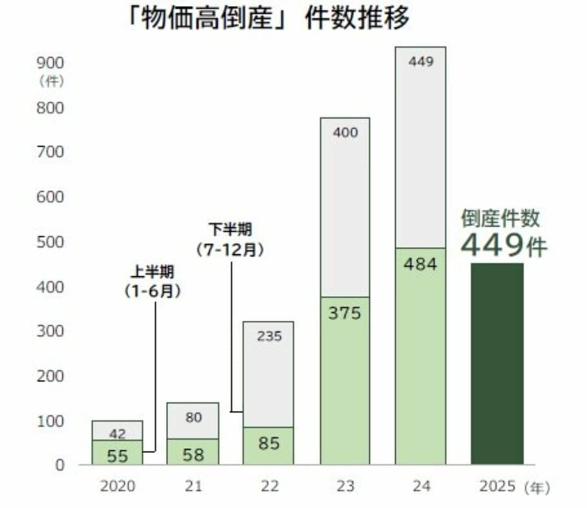 2025年上半期の倒産は5003件、2014年以降で最多 負債額が小規模