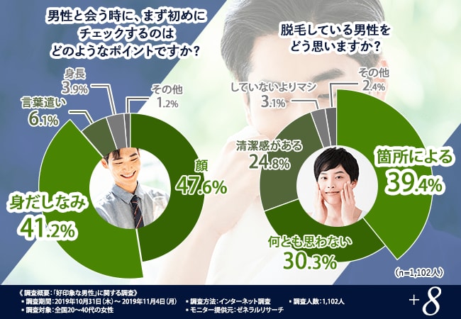 やっぱりそうだった 9割の女性が嫌がる 身だしなみも気遣いの一環と考える女性が急増中 身だしなみを整えるだけで女性の多くが