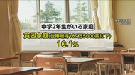 神奈川の中学2年生“10人に1人が貧困”　子ども食堂で“餓死”訴える声も…県担当者「国と比べると若干低いが、かなり厳しい数字」