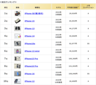 ムスビー／2026年4月の中古スマホ・タブレット流通額ランキング