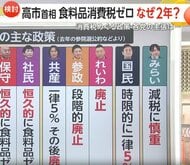 高市首相「食料品消費税2年間ゼロ」“検討加速”実現の可能性は…財源確保と選挙への影響を見据えた本音と建前も
