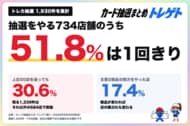 トレカ抽選はどこでやってる？734店舗の半数は1回きり、上位50店を追っても3割！トレゲト(@cardchusen_com)が1,930件を調査