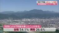 「性別による不利益」女性54.1％が経験　男性を27ポイント上回る　不利益を受けた場面は「職場・仕事・賃金・待遇」59.6％　長野県民のジェンダー平等意識調査
