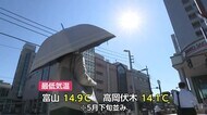 富山県は「カラッと晴れて洗濯日和」すでに25度超えの夏日に　6日は30度超の真夏日に