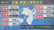 大阪 兵庫 和歌山で「過去最多」の感染確認 和歌山・仁坂知事「感染爆発しかねない」