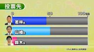投票行動調査 山崎氏と若林氏が僅差で競り合う 【参院補選・静岡】