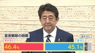 内閣支持率7ポイント減 新型コロナ第2波「心配」95% FNN世論調査