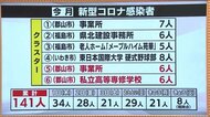 《4月6日発表分　福島県・新型コロナまとめ》相次ぐクラスター発…