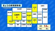 広島県内の新規感染者は14人 20日の新型コロナ