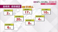 【新型コロナ速報】島根県で67人の新規感染者 浜田保健所管内20人 出雲保健所管内17人など
