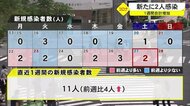 沖縄で新型コロナ2人感染 第4波・5波クラスターの特徴は