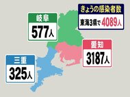 【速報】愛知と岐阜でまた過去最多…新型コロナ 東海3県の新規感染4089人 愛知3187人 岐阜577人