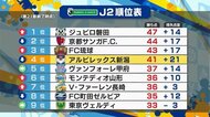 〈J2アルビ〉7戦連続無失点の磐田から2得点も… リーグ4位で前半戦を終える【新潟】
