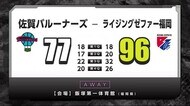 B2佐賀バルーナーズ 福岡に敗れる
