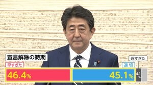 内閣支持率7ポイント減 新型コロナ第2波「心配」95% FNN世論調査
