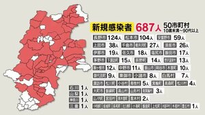 新たに9件“集団感染” 保育園、学校、高齢者施設などで確認 長野県の新規感染687人