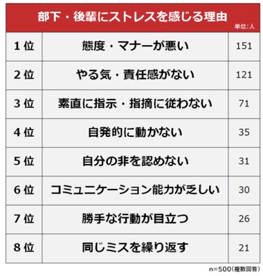 【部下や後輩にストレスを感じる理由ランキング】男女500人アンケート調査