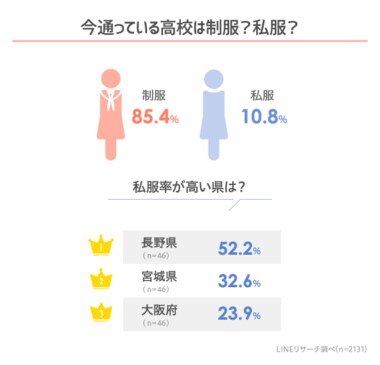 【LINEリサーチ】神奈川と東京では約8割が「ひざ上派」、九州や関西では「ひざ下派」が多数 制服に合わせる靴下丈は全国的に「クルー丈」が人気
