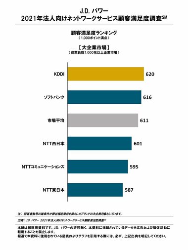 J.D. パワー 2021年法人向けネットワークサービス顧客満足度調査(SM)