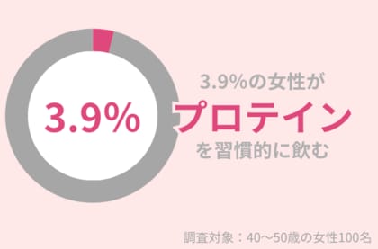 40代女性のわずか3.9%が『プロテイン』を習慣的に飲む。綺麗でいたい女性こそ、プロテインがおすすめ!