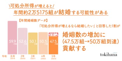 「可処分所得が増えれば、年間婚姻数が約2万5175組増える可能性がある」ことが判明!※1 さらに、年間婚姻数が増加することで出生数増加の予測がたち、少子化対策の鍵にも