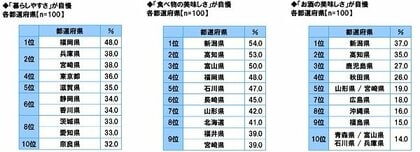 47都道府県別 生活意識調査2024<前編>